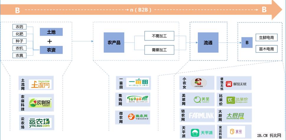 一文读懂农业b2b电商发展现状:下游食材配送电商企业呈爆发式增长