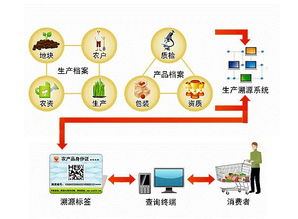 农产品全生命周期追溯解决方案