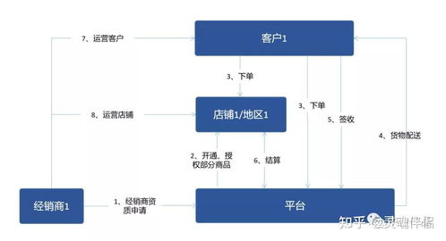 对标b2b电商平台业务模式差异化,探索平台发展动力