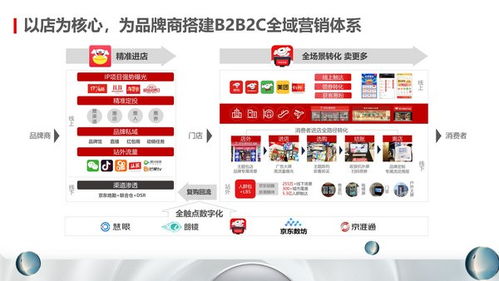 共筑行業增量場 新通路打造以店為核心的b2b2c全域營銷體系