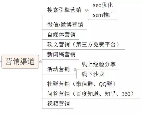 如何快速地搭建b2b產品的營銷推廣體系