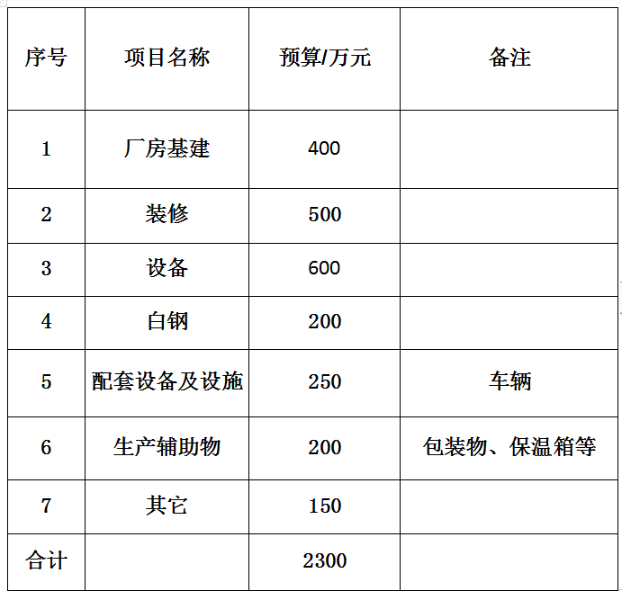 3萬份學生餐的中央廚房投資預算大概需要多少？