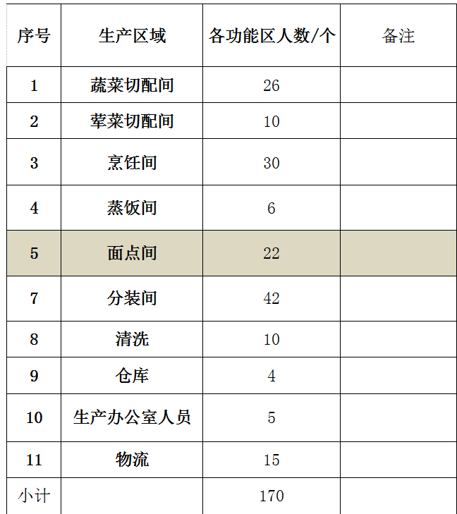 3萬份的營養(yǎng)餐配送工廠運(yùn)營直接生產(chǎn)人員需要多少人